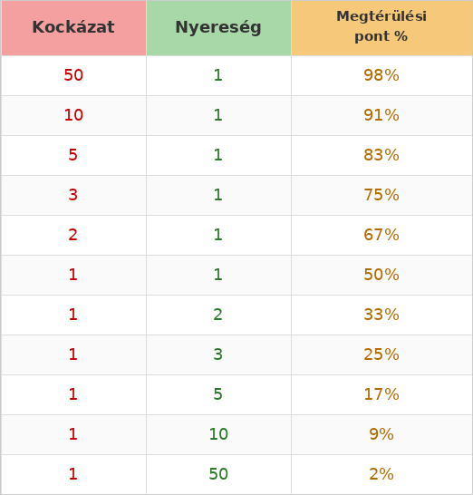 kockazat nyereseg tabla